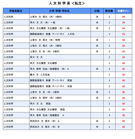 大学別合格目標ライン＜私立＞人文科学系