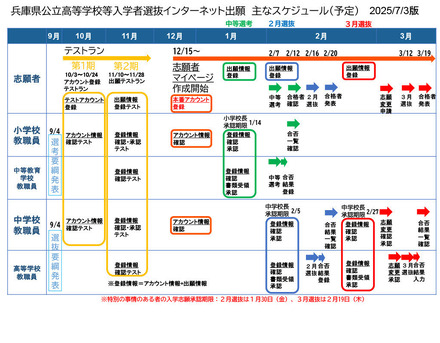 兵庫県公立高等学校等入学者選抜インターネット出願おもなスケジュール（予定）、2025年7月3日版