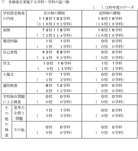 令和8年度千葉県公立高等学校入学者選抜「一般入学者選抜」等における学校設定検査の内容、学校・学科数