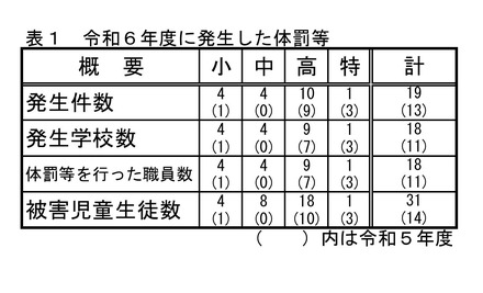 2024年度に発生した体罰等