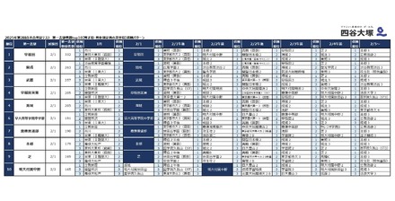 2025年第2回合不合判定テスト 第一志望者数top10【男子校・男女別定員の共学校】併願パターン