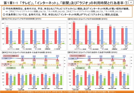 「テレビ」「インターネット」「新聞」「ラジオ」の利用時間と行為者率