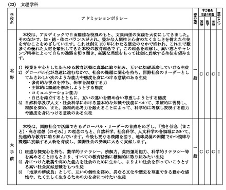 2026年度大阪府公立高等学校一般入学者選抜（全日制の課程・文理学科）学力検査問題の種類・倍率のタイプなど