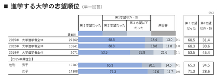 進学する大学の志望順位