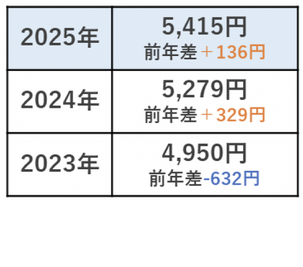 ひと月のお小遣い平均金額「5,415円」直近3年間で最高額に