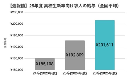 2025年度高校生新卒向け求人の給与（全国平均）