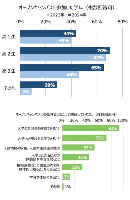 オープンキャンパスに参加した学年と期待したこと