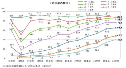 内定率の推移