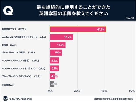 英語アプリが習慣化にもっとも効果的