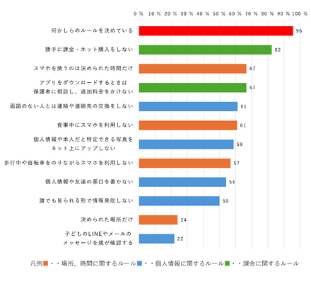 小中学生：スマホに関する親と子のルール（複数回答）