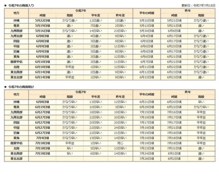 2025年の梅雨入りと梅雨明け（速報値）