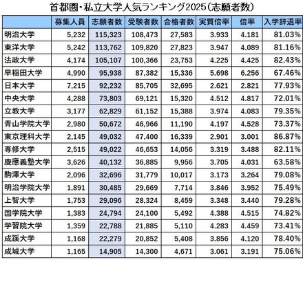 首都圏・私立大学人気ランキング2025「志願者数」