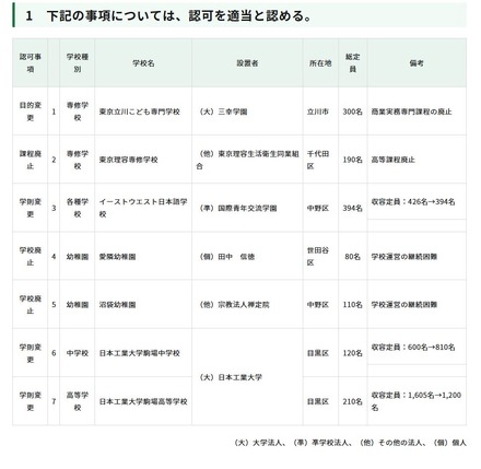 令和7年度第4回東京都私立学校審議会（第850回）答申