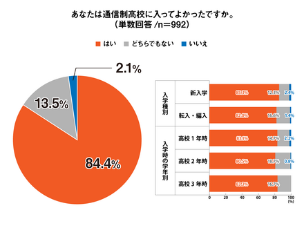 あなたは通信制高校に入ってよかったですか