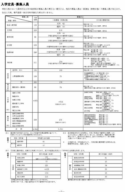 2026年度 京都大学入学者選抜　入学定員・募集人員