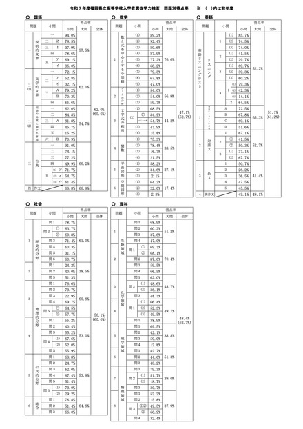 令和7年度 福岡県立高等学校入学者選抜学力検査 問題別得点率