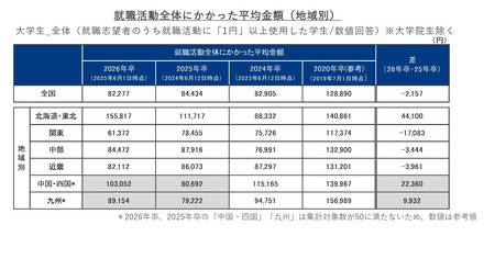 就職活動全体にかかった平均金額（地域別）