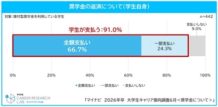 奨学金の返済について（学生自身）
