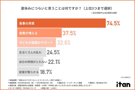 夏休みにつらいと思うこと