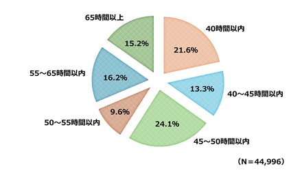 エコチル調査に参加している妊娠女性のパートナー男性の1週間の労働時間（2011年1月～2014年3月）の割合