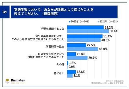 英語学習において、あなたが課題として感じたことを教えてください