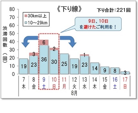 10km以上の渋滞回数＜下り線＞