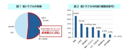 気になる顔の肌の変化や違和感、悩み、肌トラブルはありますか