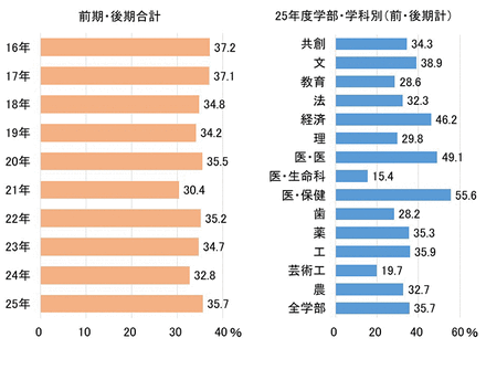 合格者の福岡県出身者割合
