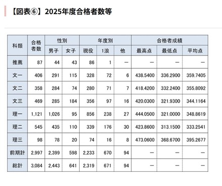 2025年度合格者数等
