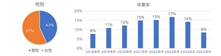 有効回答数700名（男性303人、女性397人／各大学100名ずつ）　早稲田大学・慶應義塾大学・明治大学・青山学院大学・立教大学・中央大学・法政大学の卒業生