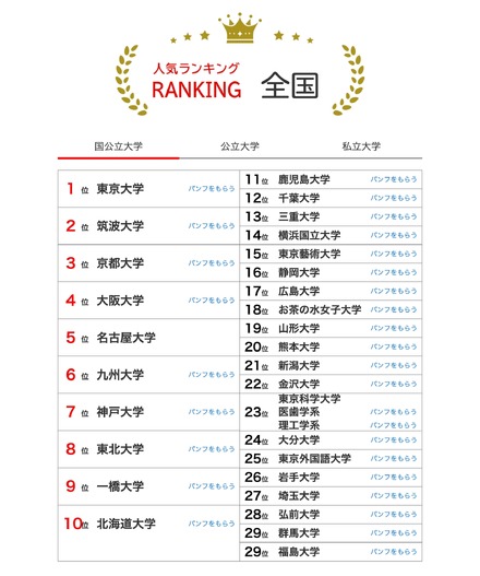 人気ランキング全国版（2025年7月31日）国公立大学