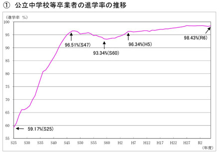 東京都公立中学校等卒業者の進学率の推移