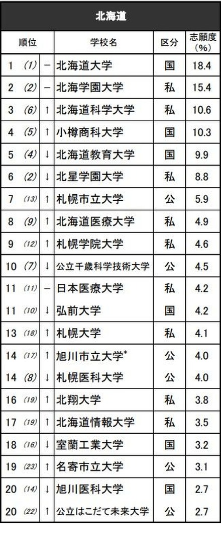 進学ブランド力調査2025地域別ランキング＜北海道＞全体 ※リクルート進学総研調べ