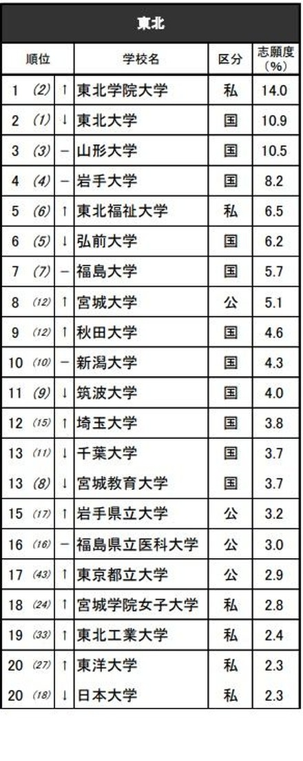 進学ブランド力調査2025地域別ランキング＜東北＞全体 ※リクルート進学総研調べ