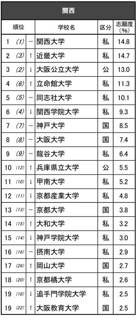 進学ブランド力調査2025関西