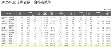 京都大学、2025年度志願者数・合格者数等