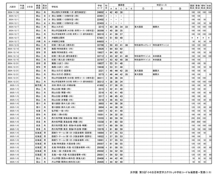 浜学園 第3回「小6合否判定テスト」偏差値一覧（1/9ページ）