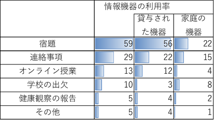 【小中学生】学校関連の情報機器利用状況（複数回答）