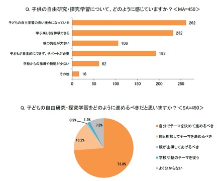 子供の自由研究をどのように感じていますか（イー・ラーニング研究所調べ）
