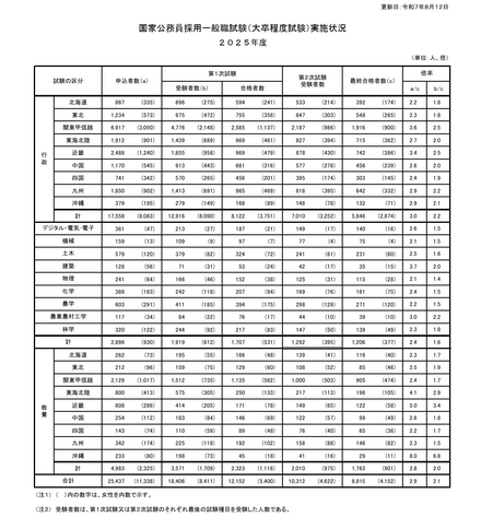 国家公務員採用一般職試験（大卒程度試験）実施状況 2025年度