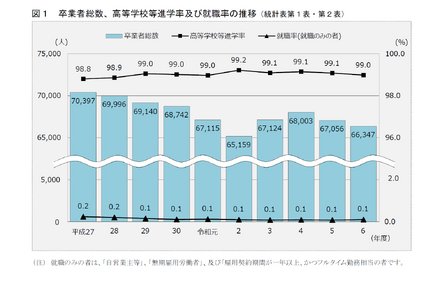 卒業者総数、高等学校等進学率及び就職率の推移
