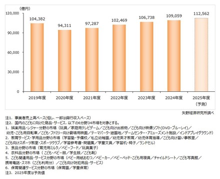 子供関連ビジネス市場（6分野34市場計）の市場規模推移