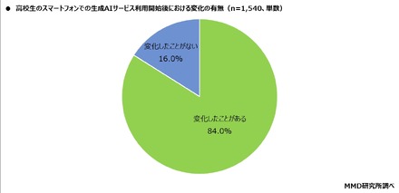 高校生のスマートフォンでの生成AIサービス利用開始後における変化の有無