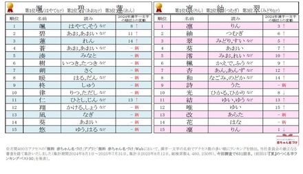 2025年男女別漢字一文字の名前ランキング