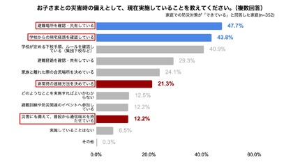 子供の防災対策で「連絡手段」まで考えられている保護者はわずか2割
