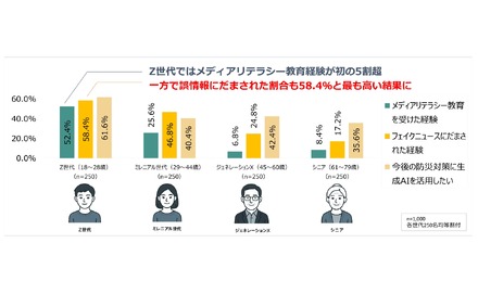 メディアリテラシー教育を受けた経験とフェイクニュースにだまされた経験、今後の防災対策に生成AIを活用したい割合