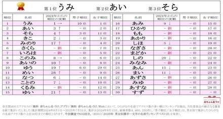 2025年ひらがなの名前ランキングベスト30
