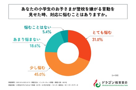 小学生の子供が登校を嫌がる言動を見せたとき、対応に悩むことはありますか？
