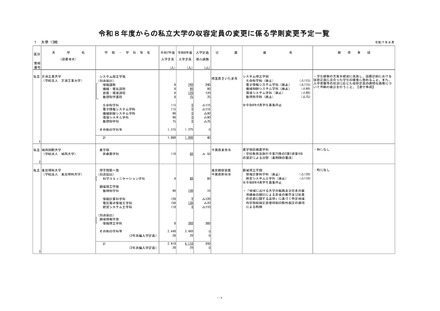 2026年度からの私立大学の収容定員の変更に係る学則変更予定一覧
