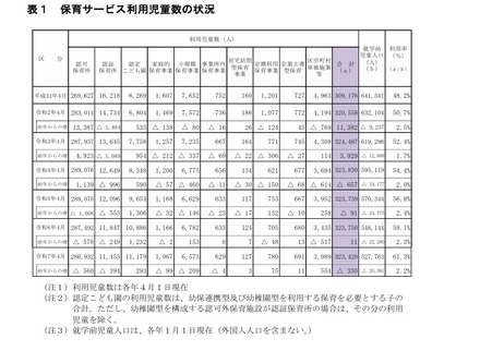保育サービス利用児童数の状況